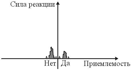 Рисунок: график, по оси абсцисс которого откладывается приемлемость информационного воздействия, по оси ординат - сила реакции. На графике изображено два всплеска средней величины слева и справа от центра координат, почти симметричных относительно оси ординат, и несколько мелких всплесков между ними и слева и справа от них. Всплески целиком лежат выше оси абсцисс.