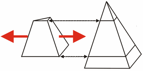 Рисунок: две трехгранных пирамиды, одна из которых - усеченная. Она получена путем отрезания верха и низа другой пирамиды. Справа и слева усеченной пирамиды изображены жирные красные стрелки, символизирующие дальнейшее растяжение этой пирамиды по горизонтали.