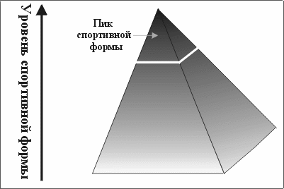 Рисунок: трехгранная пирамида с плавным увеличением затемнения ее сторон снизу вверх. Вверху выделена белой линией острая вершина, к которой направлена стрелка с надписью 'Пик спортивной формы'. С левой стороны пирамиды изображена ось ординат, по всей длине которой идет надпись:'Уровень спортивной формы'